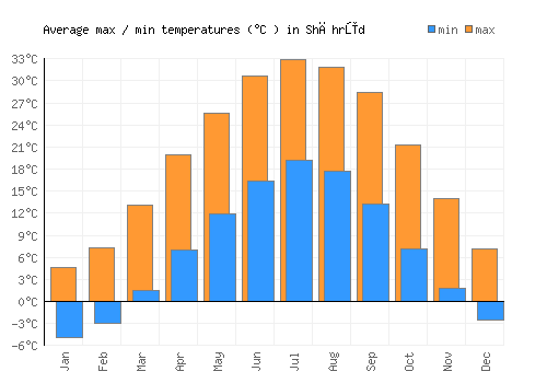 Shāhrūd average minimum / maximum temperatures (Celsius)