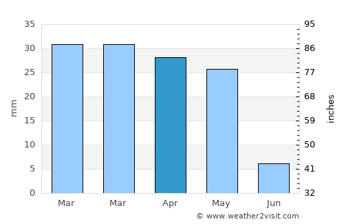 Shāhrūd average rain in April