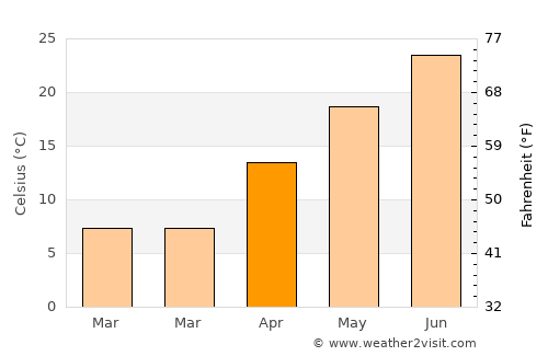 Shāhrūd average temperature in April