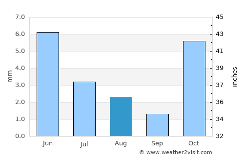 Shāhrūd average rain in August