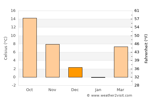 Shāhrūd average temperature in December