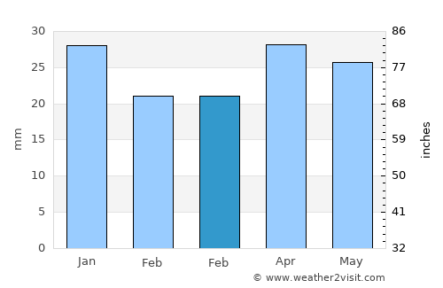 Shāhrūd average rain in February