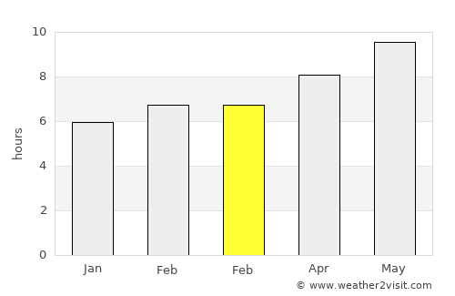 Shāhrūd average rain in February