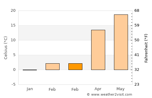 Shāhrūd average temperature in February