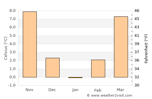 Shāhrūd average temperature in January