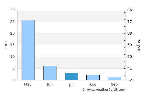 Shāhrūd average rain in July