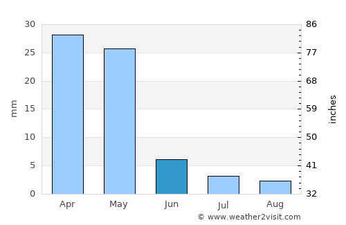 Shāhrūd average rain in June