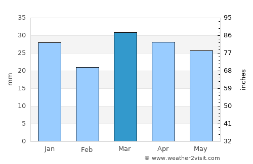Shāhrūd average rain in March