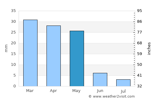Shāhrūd average rain in May