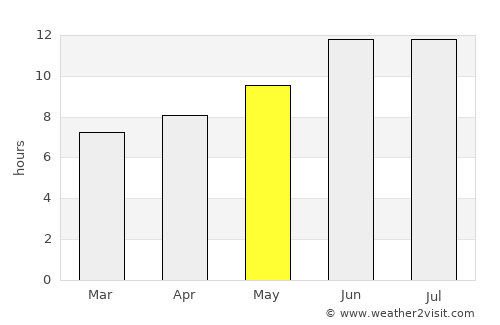 Shāhrūd average rain in May