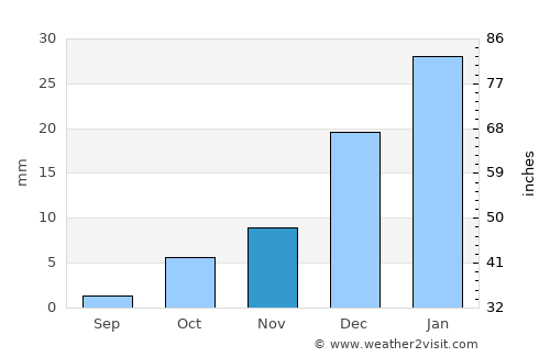 Shāhrūd average rain in November