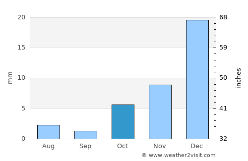 Shāhrūd average rain in October