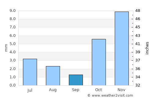 Shāhrūd average rain in September