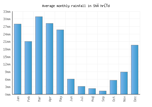 Shāhrūd monthly rainfall chart (mm)
