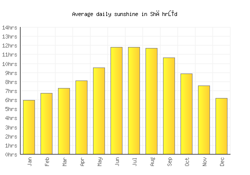 Shāhrūd average daily sunshine chart