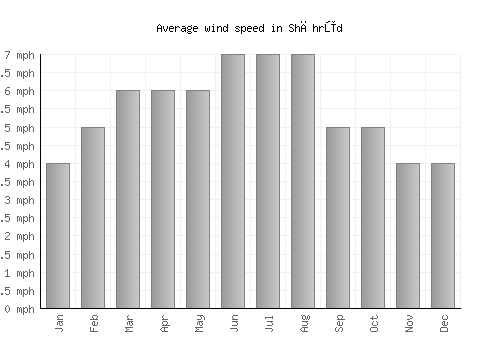 Shāhrūd average winspeed by month (mph)