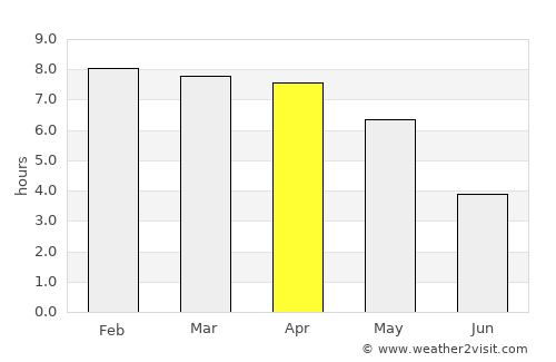 Shāhzādpur average rain in April