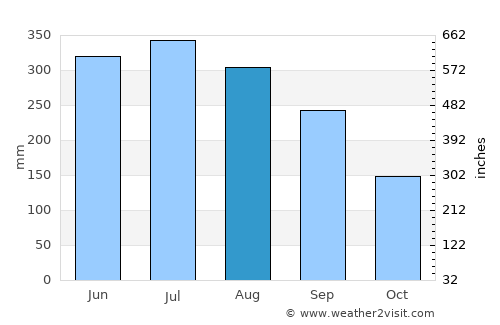 Shāhzādpur average rain in August