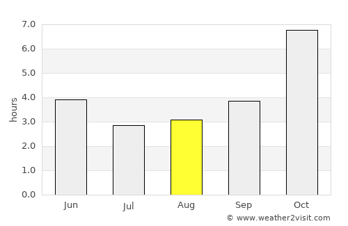 Shāhzādpur average rain in August
