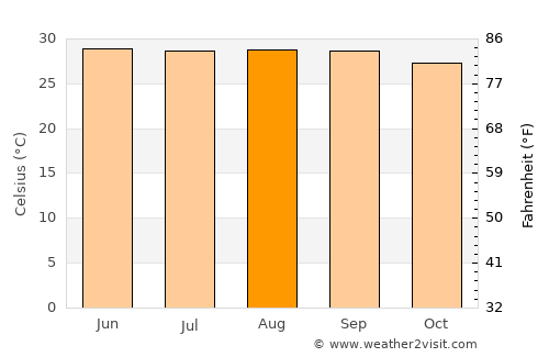 Shāhzādpur average temperature in August