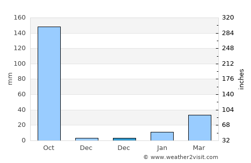 Shāhzādpur average rain in December