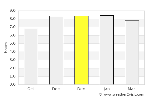 Shāhzādpur average rain in December