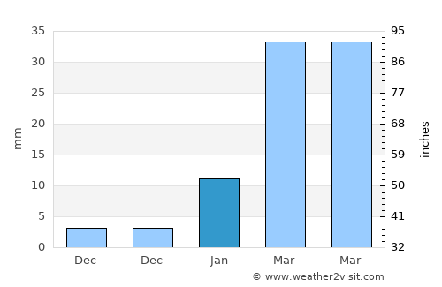 Shāhzādpur average rain in January