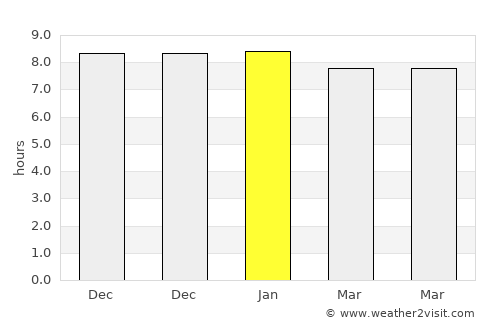 Shāhzādpur average rain in January