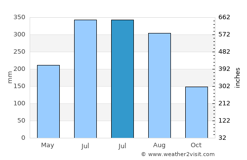 Shāhzādpur average rain in July