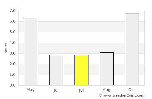 Shāhzādpur average rain in July