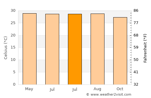 Shāhzādpur average temperature in July