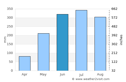 Shāhzādpur average rain in June