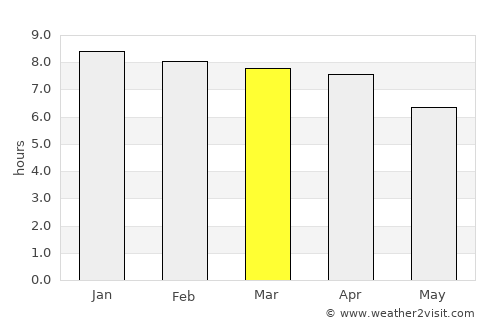 Shāhzādpur average rain in March