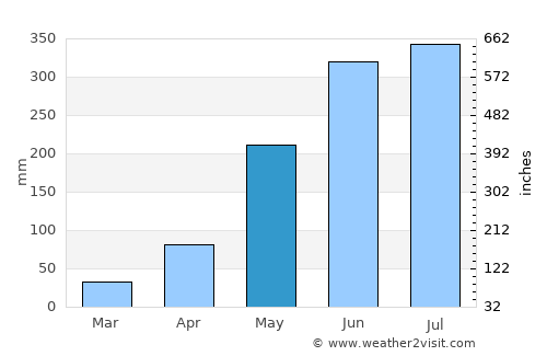 Shāhzādpur average rain in May