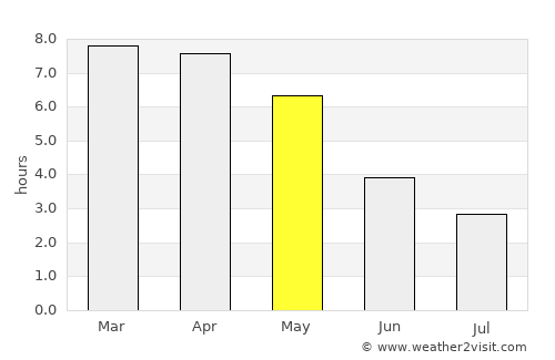 Shāhzādpur average rain in May