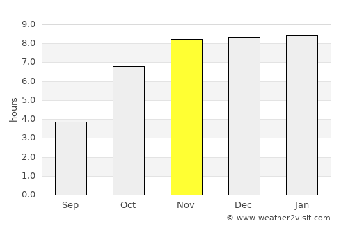 Shāhzādpur average rain in November