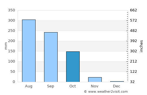 Shāhzādpur average rain in October