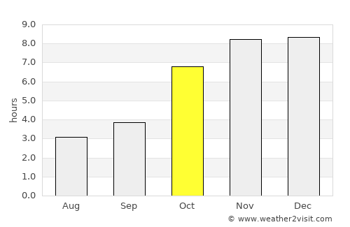 Shāhzādpur average rain in October
