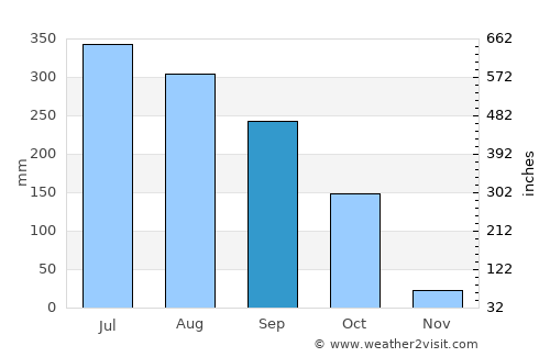 Shāhzādpur average rain in September
