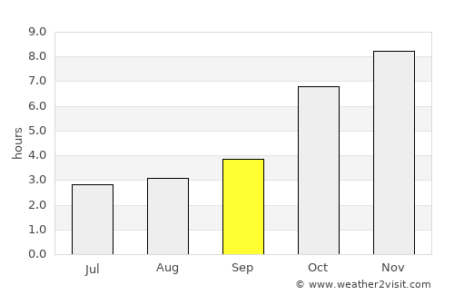 Shāhzādpur average rain in September