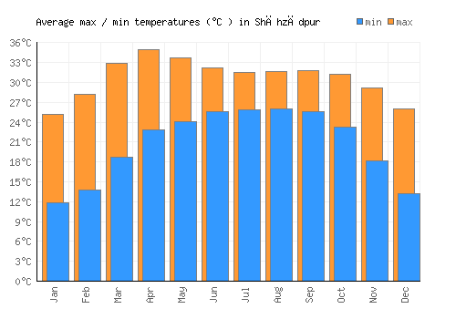Shāhzādpur average minimum / maximum temperatures (Celsius)