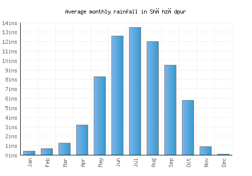 Shāhzādpur monthly rainfall chart (inches)