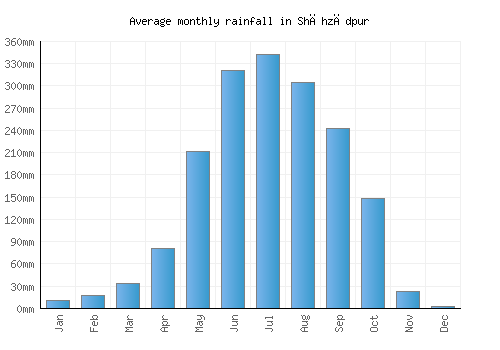 Shāhzādpur monthly rainfall chart (mm)