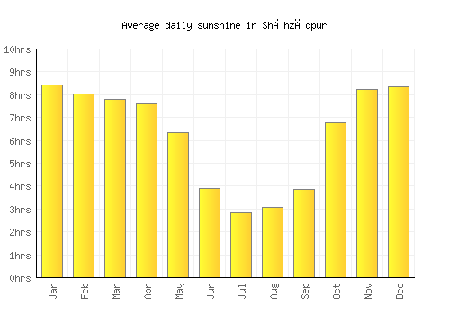 Shāhzādpur average daily sunshine chart