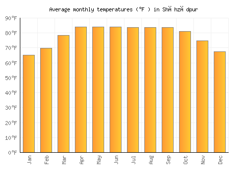 Shāhzādpur average temperature chart (Fahrenheit)