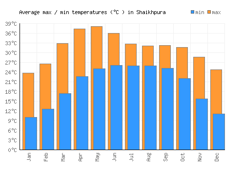 Shaikhpura average minimum / maximum temperatures (Celsius)