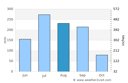 Shaikhpura average rain in August