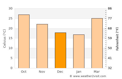 Shaikhpura average temperature in December