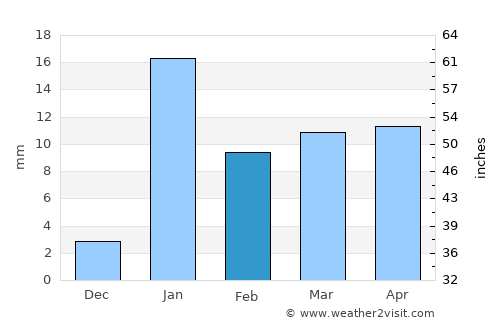 Shaikhpura average rain in February
