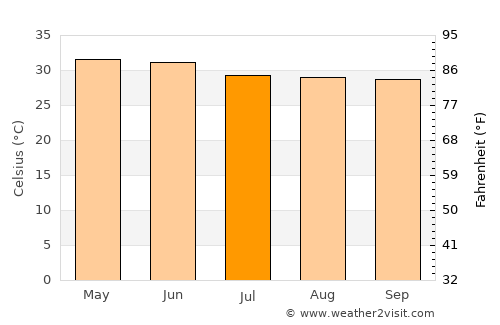 Shaikhpura average temperature in July